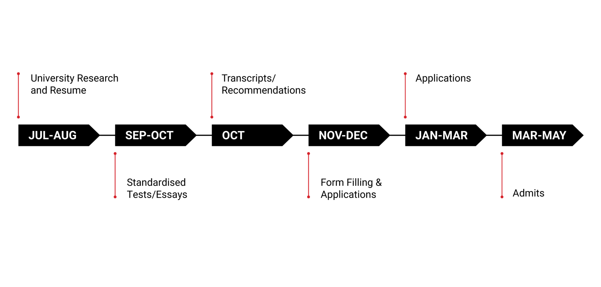 What Does The Ideal Postgraduate Application Timeline Look Like The